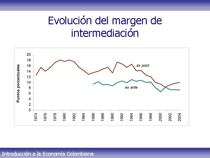 Evolución del margen de intermediación Introducción a la Economía Colombiana 