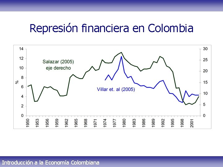 Represión financiera en Colombia Introducción a la Economía Colombiana 