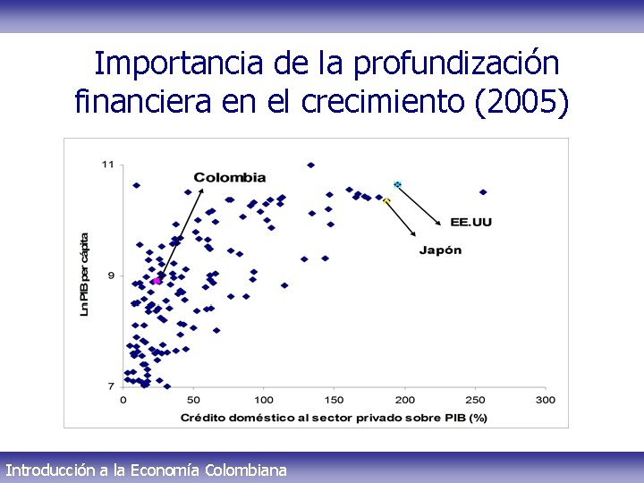 Importancia de la profundización financiera en el crecimiento (2005) Introducción a la Economía Colombiana