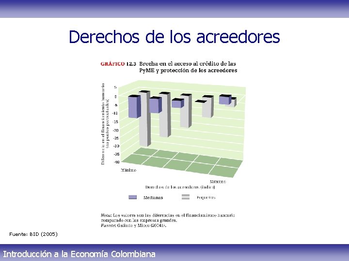 Derechos de los acreedores Fuente: BID (2005) Introducción a la Economía Colombiana 