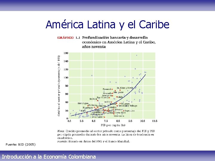 América Latina y el Caribe Fuente: BID (2005) Introducción a la Economía Colombiana 