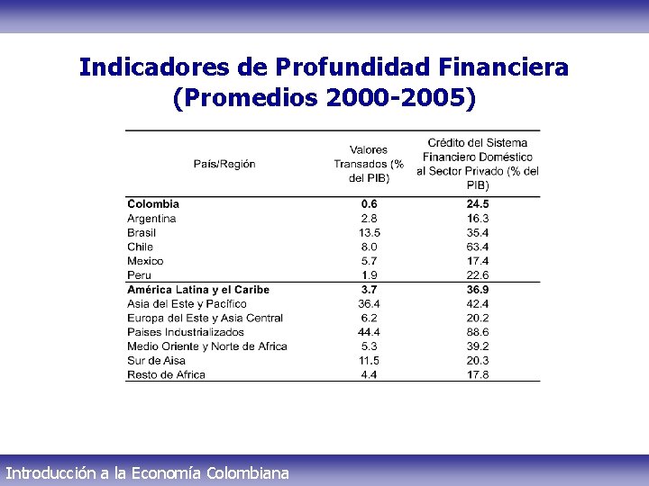 Indicadores de Profundidad Financiera (Promedios 2000 -2005) Introducción a la Economía Colombiana 