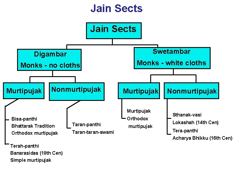 Jain Sects Digambar Swetambar Monks - no cloths Monks - white cloths Murtipujak Nonmurtipujak