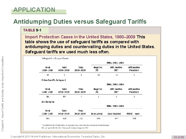 APPLICATION Antidumping Duties versus Safeguard Tariffs TABLE 9 -1 Chapter 9: Import Tariffs and