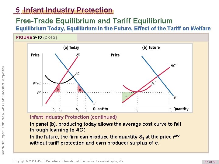 5 Infant Industry Protection Free-Trade Equilibrium and Tariff Equilibrium Today, Equilibrium in the Future,