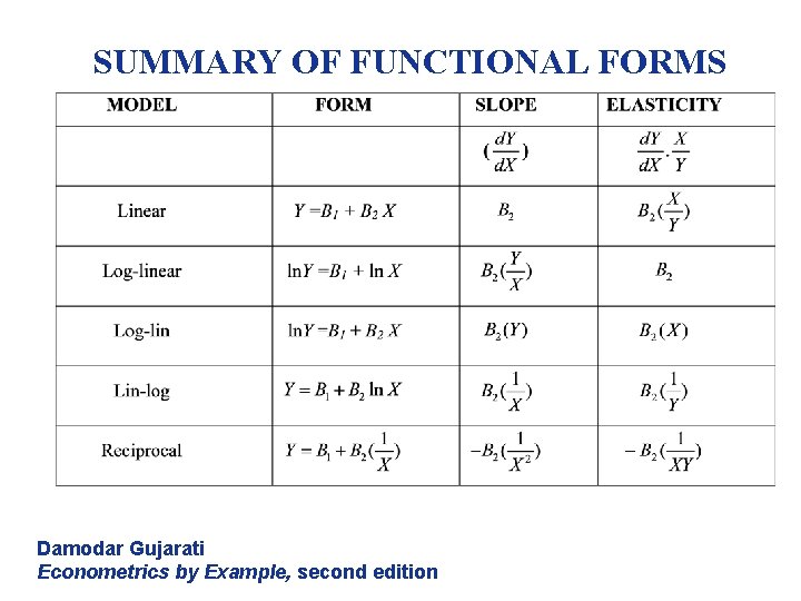 SUMMARY OF FUNCTIONAL FORMS Damodar Gujarati Econometrics by Example, second edition 