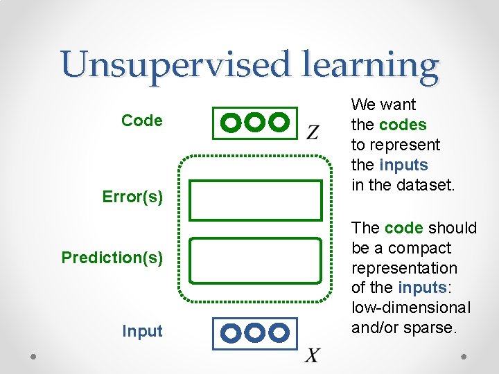 Unsupervised learning Code Error(s) Prediction(s) Input We want the codes to represent the inputs Unsupervised learning Code Error(s) Prediction(s) Input We want the codes to represent the inputs