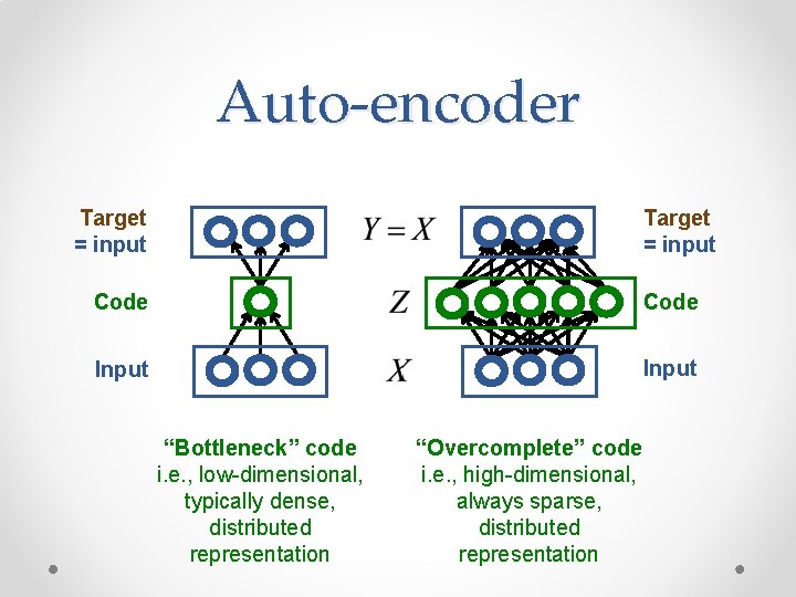 Auto-encoder Target = input Code Input “Bottleneck” code i. e. , low-dimensional, typically dense, Auto-encoder Target = input Code Input “Bottleneck” code i. e. , low-dimensional, typically dense,