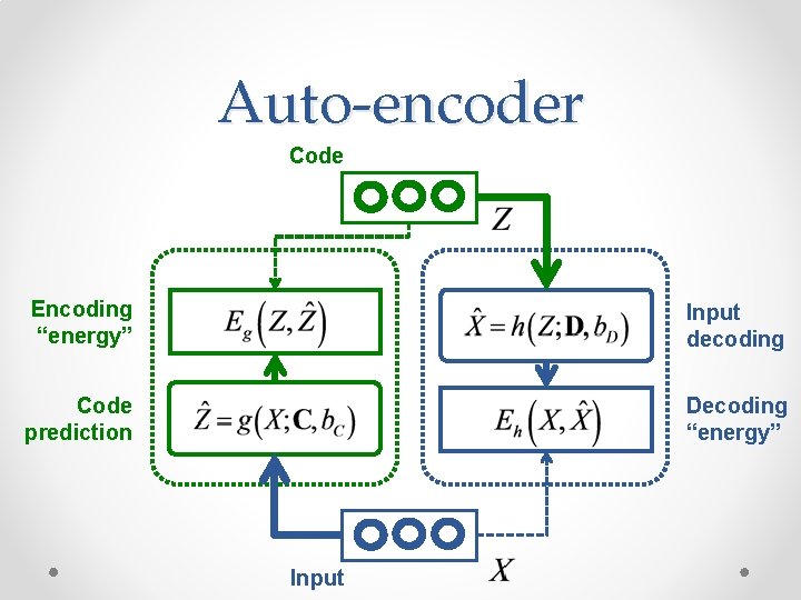 Auto-encoder Code Encoding “energy” Input decoding Code prediction Decoding “energy” Input Auto-encoder Code Encoding “energy” Input decoding Code prediction Decoding “energy” Input