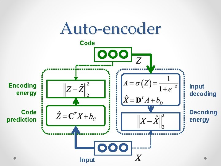 Auto-encoder Code Encoding energy Input decoding Code prediction Decoding energy Input Auto-encoder Code Encoding energy Input decoding Code prediction Decoding energy Input