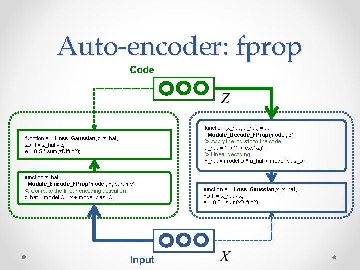 Auto-encoder: fprop Code function [x_hat, a_hat] = … Module_Decode_FProp(model, z) % Apply the logistic