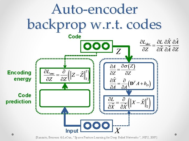 Auto-encoder backprop w. r. t. codes Code Encoding energy Code prediction Input [Ranzato, Boureau Auto-encoder backprop w. r. t. codes Code Encoding energy Code prediction Input [Ranzato, Boureau