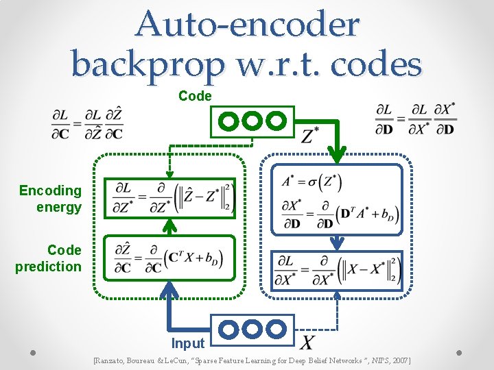 Auto-encoder backprop w. r. t. codes Code Encoding energy Code prediction Input [Ranzato, Boureau Auto-encoder backprop w. r. t. codes Code Encoding energy Code prediction Input [Ranzato, Boureau