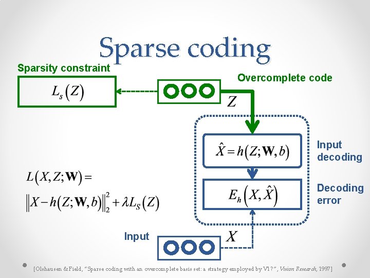 Sparse coding Sparsity constraint Overcomplete code Input decoding Decoding error Input [Olshausen & Field, Sparse coding Sparsity constraint Overcomplete code Input decoding Decoding error Input [Olshausen & Field,