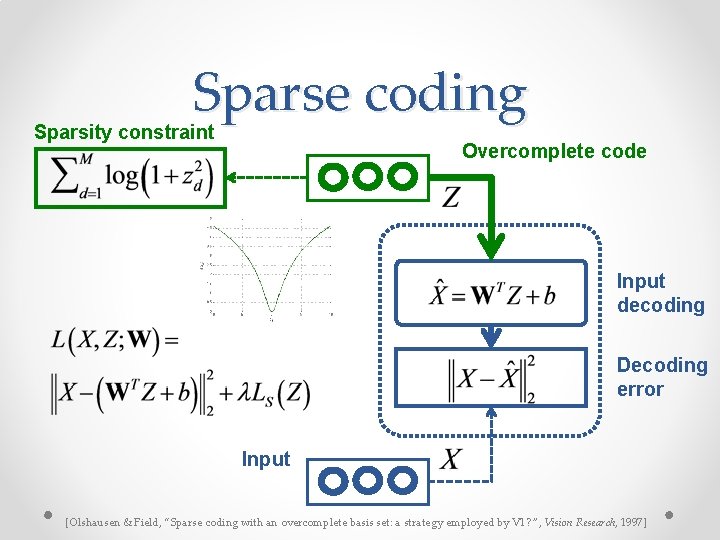 Sparse coding Sparsity constraint Overcomplete code Input decoding Decoding error Input [Olshausen & Field, Sparse coding Sparsity constraint Overcomplete code Input decoding Decoding error Input [Olshausen & Field,