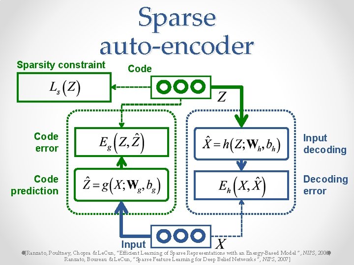Sparse auto-encoder Sparsity constraint Code error Input decoding Code prediction Decoding error Input [Ranzato, Sparse auto-encoder Sparsity constraint Code error Input decoding Code prediction Decoding error Input [Ranzato,