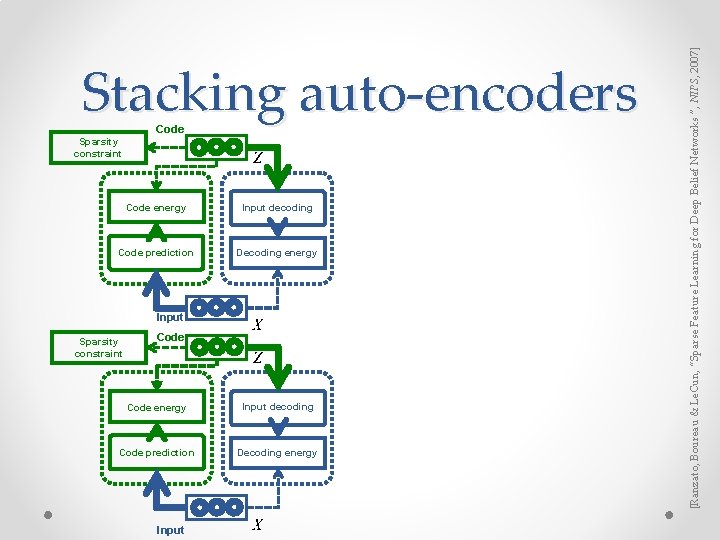 Code Sparsity constraint Code energy Input decoding Code prediction Decoding energy Input [Ranzato, Boureau Code Sparsity constraint Code energy Input decoding Code prediction Decoding energy Input [Ranzato, Boureau