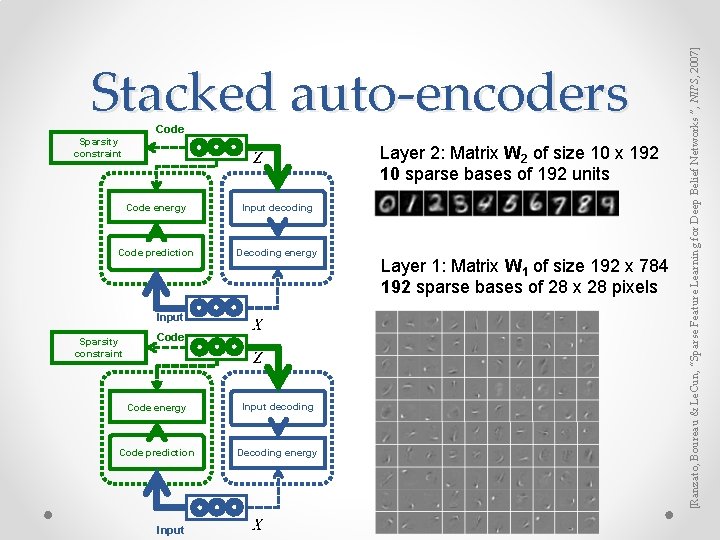 Code Sparsity constraint Layer 2: Matrix W 2 of size 10 x 192 10 Code Sparsity constraint Layer 2: Matrix W 2 of size 10 x 192 10
