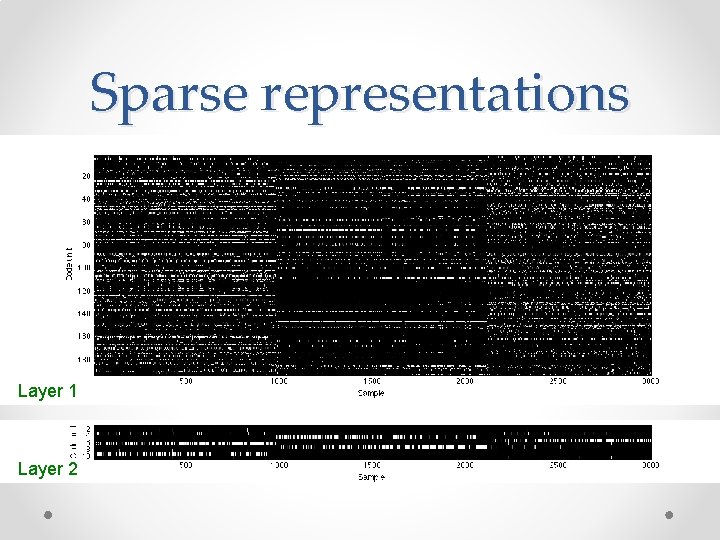 Sparse representations Layer 1 Layer 2 Sparse representations Layer 1 Layer 2