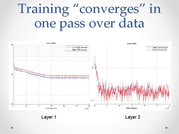Training “converges” in one pass over data Layer 1 Layer 2 Training “converges” in one pass over data Layer 1 Layer 2