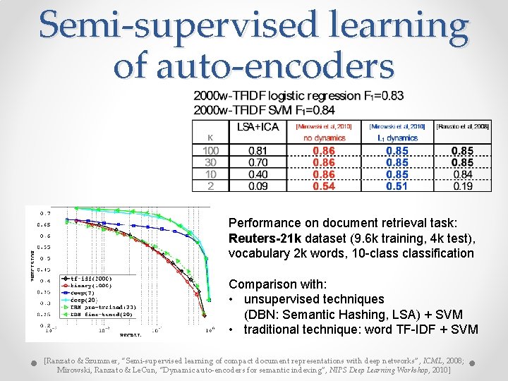 Semi-supervised learning of auto-encoders Performance on document retrieval task: Reuters-21 k dataset (9. 6 Semi-supervised learning of auto-encoders Performance on document retrieval task: Reuters-21 k dataset (9. 6