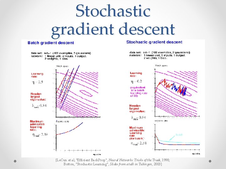 Stochastic gradient descent [Le. Cun et al, "Efficient Back. Prop", Neural Networks: Tricks of Stochastic gradient descent [Le. Cun et al, "Efficient Back. Prop", Neural Networks: Tricks of