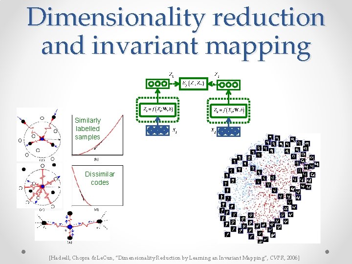 Dimensionality reduction and invariant mapping Similarly labelled samples Dissimilar codes [Hadsell, Chopra & Le. Dimensionality reduction and invariant mapping Similarly labelled samples Dissimilar codes [Hadsell, Chopra & Le.