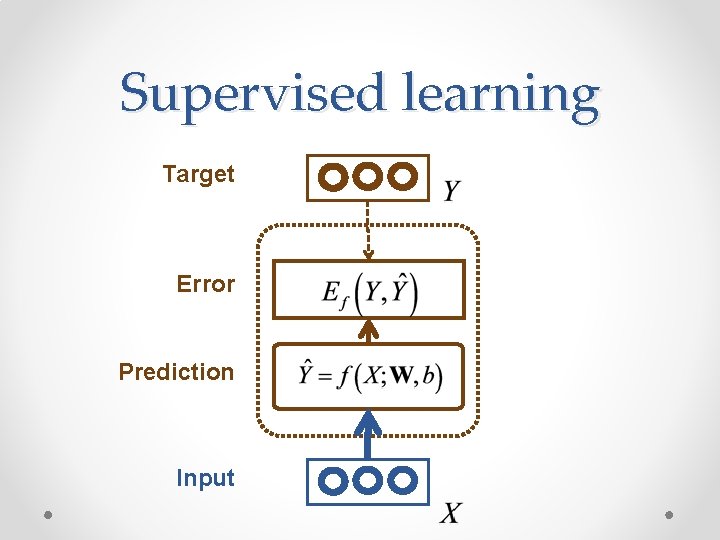 Supervised learning Target Error Prediction Input Supervised learning Target Error Prediction Input