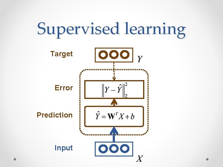 Supervised learning Target Error Prediction Input Supervised learning Target Error Prediction Input