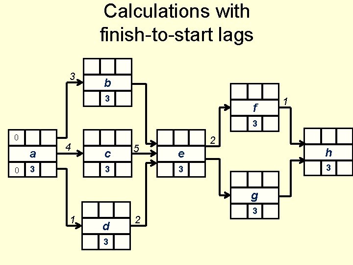 Calculations with finish-to-start lags 3 b 3 f 1 3 0 a 0 4