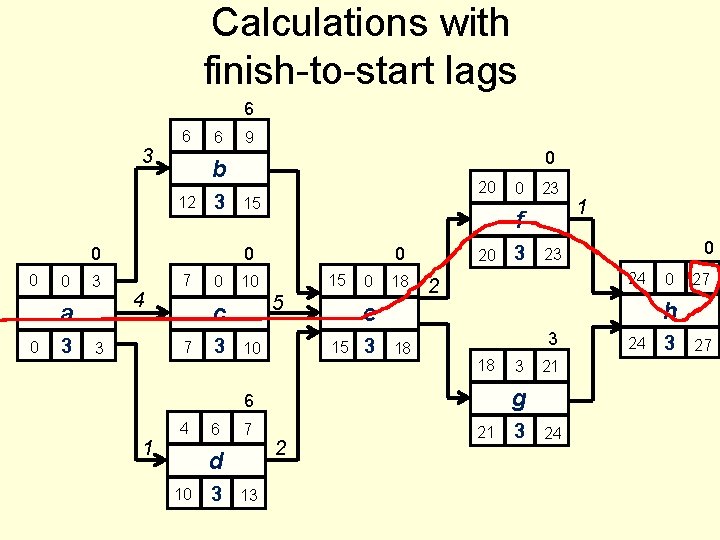 Calculations with finish-to-start lags 6 3 6 6 3 0 0 3 a 0