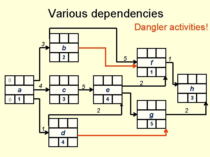 Various dependencies Dangler activities! 3 b 2 5 f 1 1 0 a 0