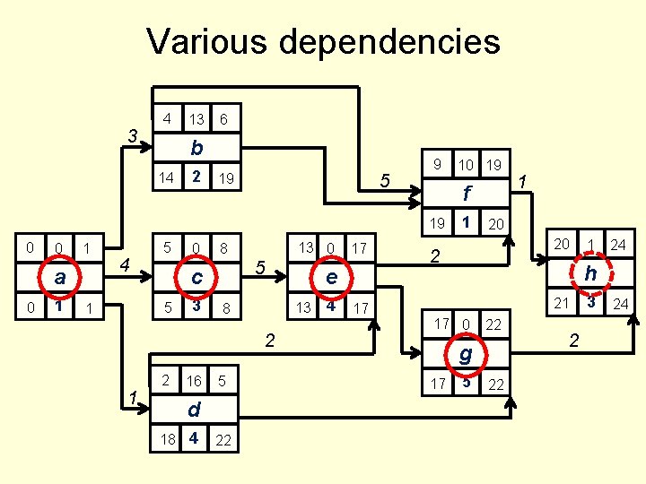 Various dependencies 3 4 13 6 b 14 2 19 5 9 f 19
