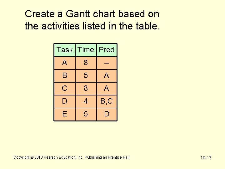 Create a Gantt chart based on the activities listed in the table. Task Time