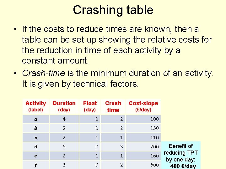 Crashing table • If the costs to reduce times are known, then a table