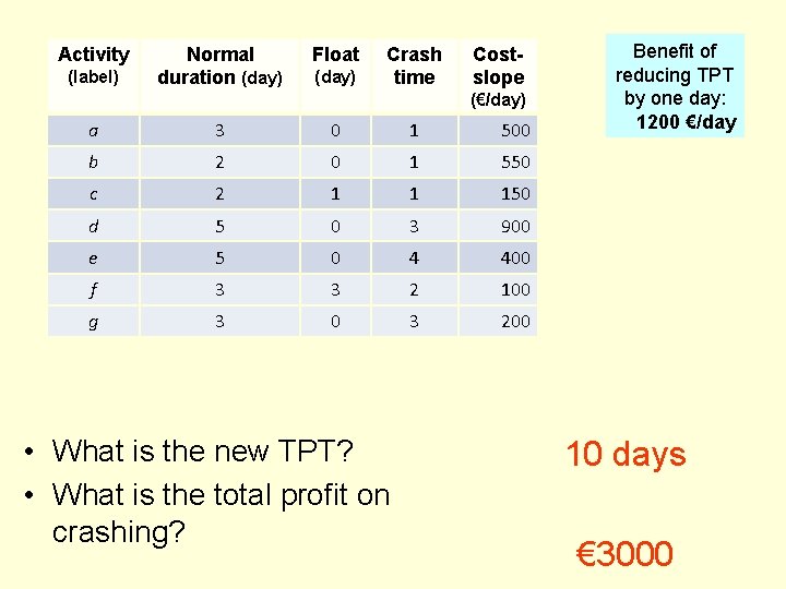 Activity (label) Normal duration (day) Float (day) Crash time Costslope (€/day) a 3 0