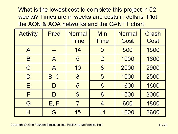 What is the lowest cost to complete this project in 52 weeks? Times are