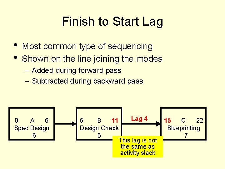 Finish to Start Lag • • Most common type of sequencing Shown on the