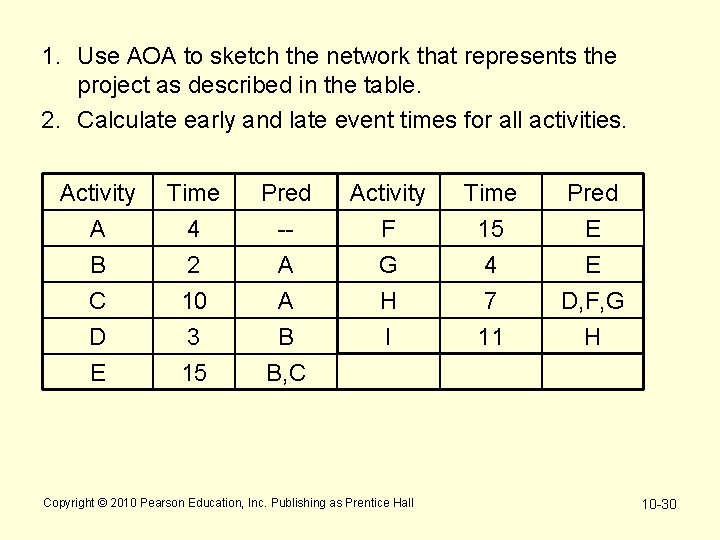 1. Use AOA to sketch the network that represents the project as described in