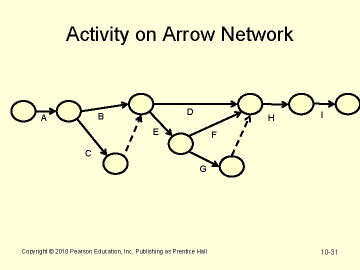 Activity on Arrow Network D B A H E I F C G Copyright