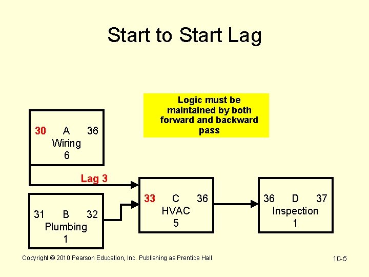 Start to Start Lag 30 Logic must be maintained by both forward and backward