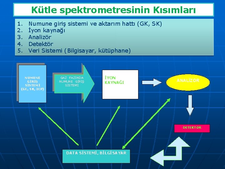 Kütle spektrometresinin Kısımları 1. 2. 3. 4. 5. Numune giriş sistemi ve aktarım hattı
