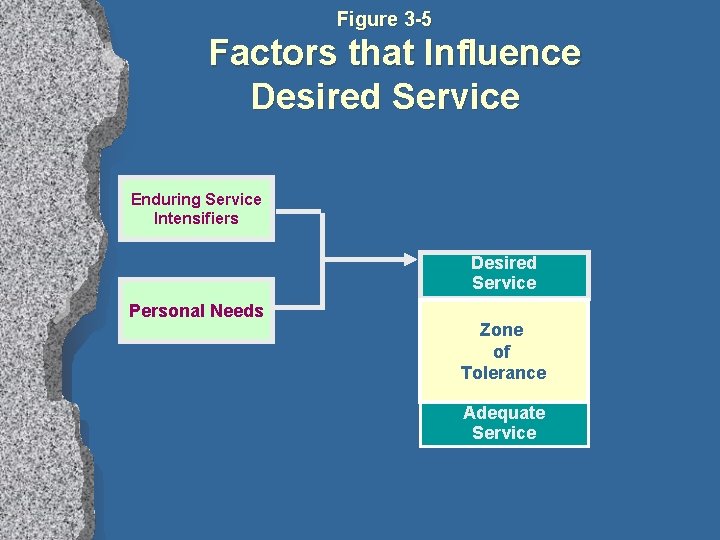 Figure 3 -5 Factors that Influence Desired Service Enduring Service Intensifiers Desired Service Personal