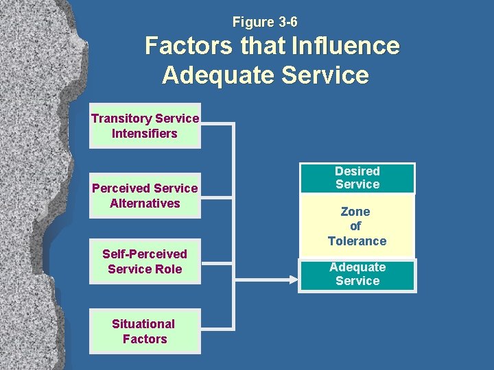 Figure 3 -6 Factors that Influence Adequate Service Transitory Service Intensifiers Perceived Service Alternatives