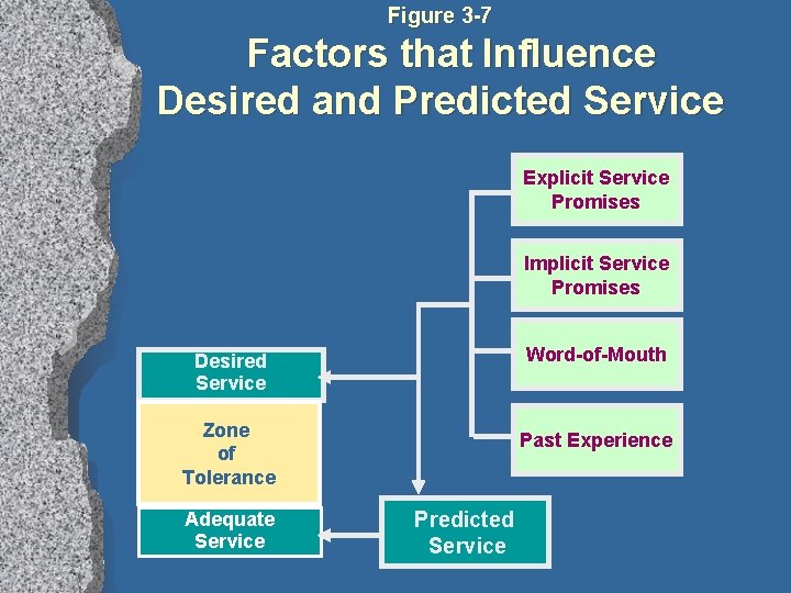 Figure 3 -7 Factors that Influence Desired and Predicted Service Explicit Service Promises Implicit