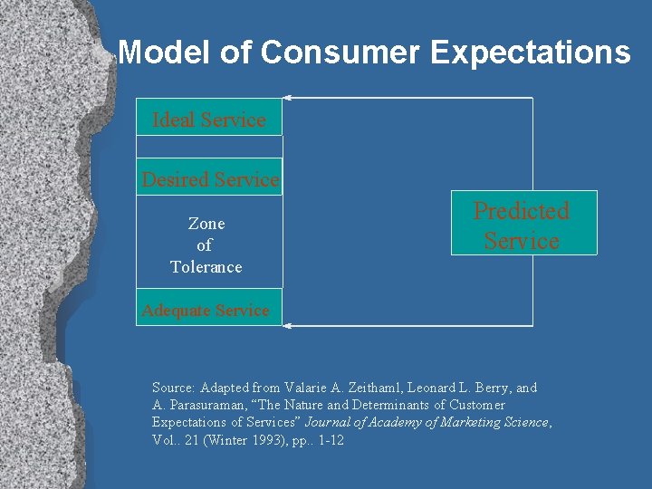 Model of Consumer Expectations Ideal Service Desired Service Zone of Tolerance Predicted Service Adequate
