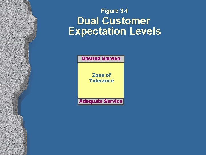 Figure 3 -1 Dual Customer Expectation Levels Desired Service Zone of Tolerance Adequate Service