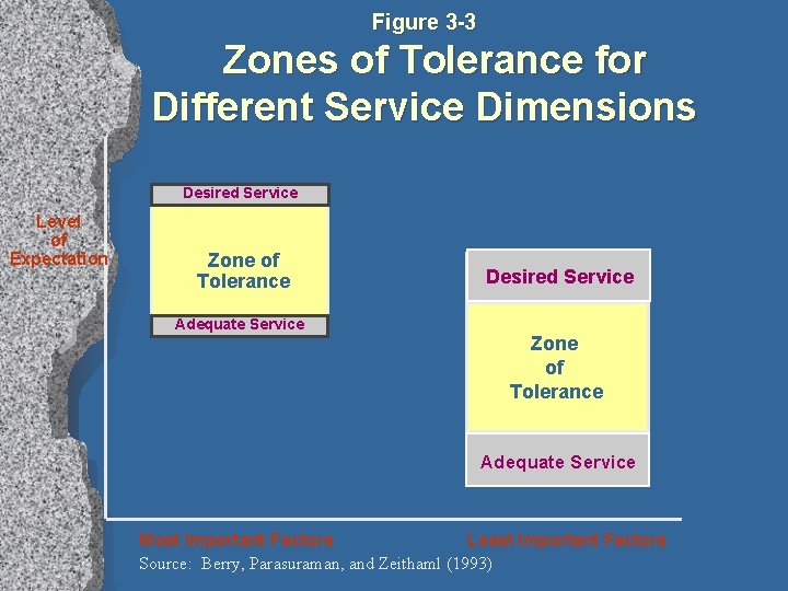 Figure 3 -3 Zones of Tolerance for Different Service Dimensions Desired Service Level of