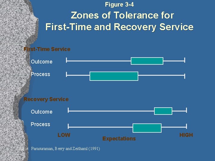 Figure 3 -4 Zones of Tolerance for First-Time and Recovery Service First-Time Service Outcome