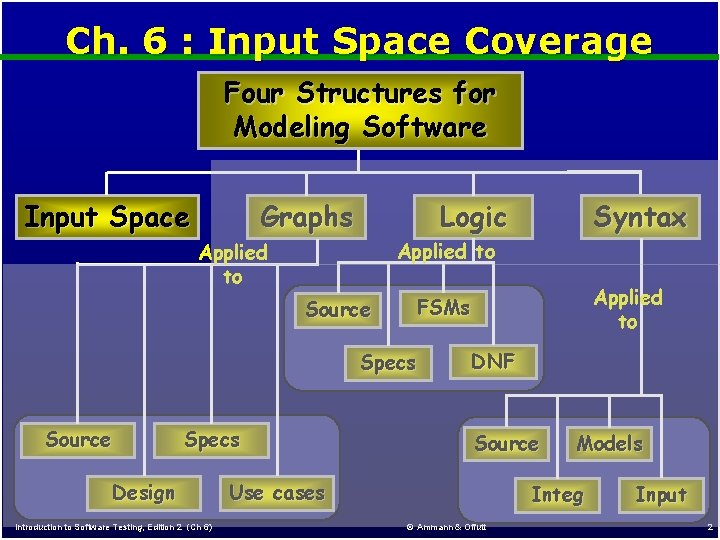 Ch. 6 : Input Space Coverage Four Structures for Modeling Software Input Space Graphs